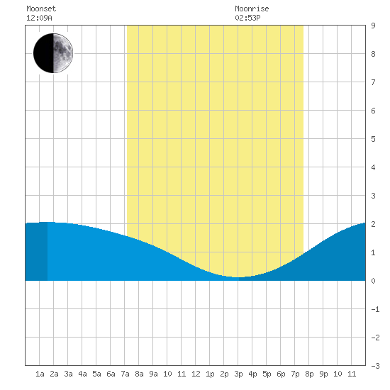 Padre Island tide chart for Wednesday, September 11, 2024
