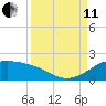 Padre Island tide chart for Wednesday, September 11, 2024