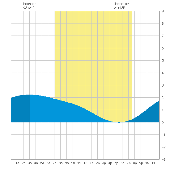 Padre Island tide chart for Friday, September 13, 2024