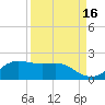 Padre Island tide chart for Monday, September 16, 2024