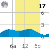 Padre Island tide chart for Tuesday, September 17, 2024