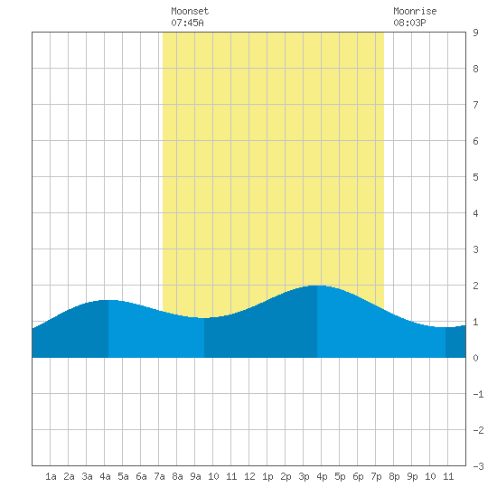 Padre Island tide chart for Wednesday, September 18, 2024