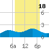 Padre Island tide chart for Wednesday, September 18, 2024