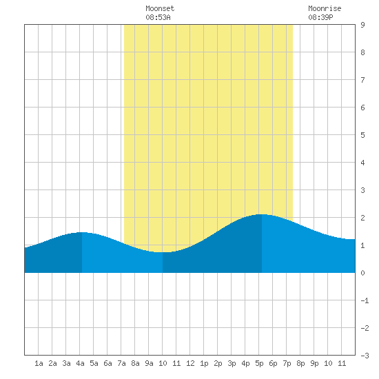 Padre Island tide chart for Thursday, September 19, 2024