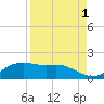 Padre Island tide chart for Sunday, September 1, 2024