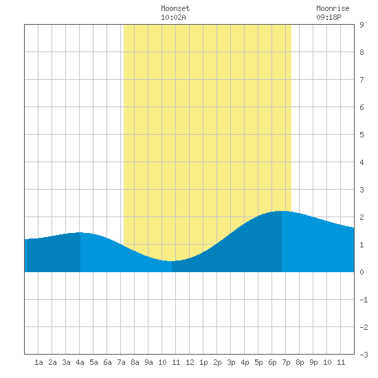 Padre Island tide chart for Friday, September 20, 2024