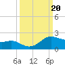 Padre Island tide chart for Friday, September 20, 2024
