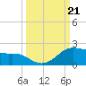 Padre Island tide chart for Saturday, September 21, 2024