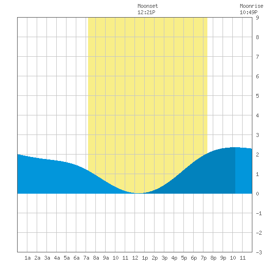 Padre Island tide chart for Sunday, September 22, 2024