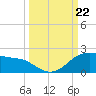Padre Island tide chart for Sunday, September 22, 2024