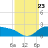 Padre Island tide chart for Monday, September 23, 2024