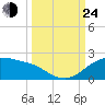 Padre Island tide chart for Tuesday, September 24, 2024