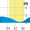 Padre Island tide chart for Wednesday, September 25, 2024