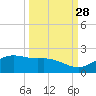 Padre Island tide chart for Saturday, September 28, 2024