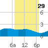 Padre Island tide chart for Sunday, September 29, 2024
