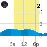 Padre Island tide chart for Monday, September 2, 2024