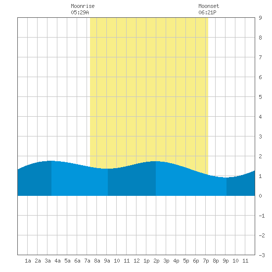 Padre Island tide chart for Monday, September 30, 2024