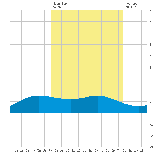 Padre Island tide chart for Tuesday, September 3, 2024
