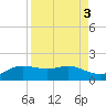Padre Island tide chart for Tuesday, September 3, 2024