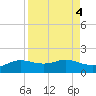 Padre Island tide chart for Wednesday, September 4, 2024