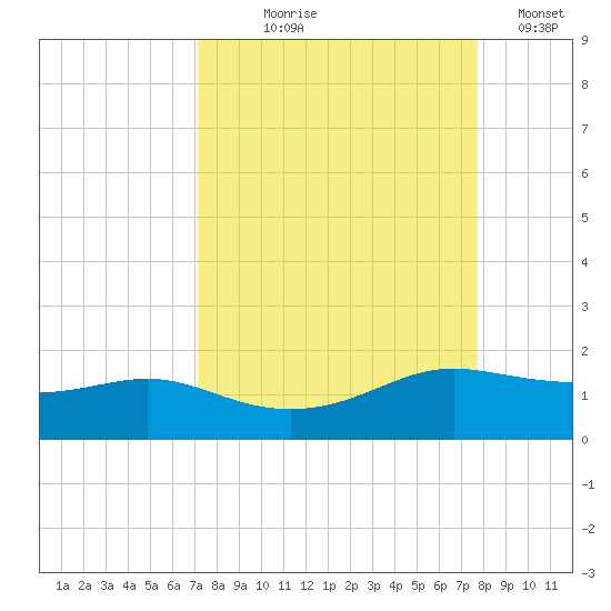 Padre Island tide chart for Friday, September 6, 2024