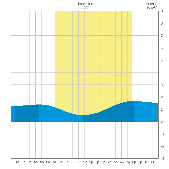Padre Island tide chart for Saturday, September 7, 2024