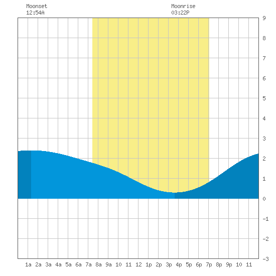 Padre Island tide chart for Friday, October 11, 2024