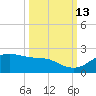 Padre Island tide chart for Sunday, October 13, 2024
