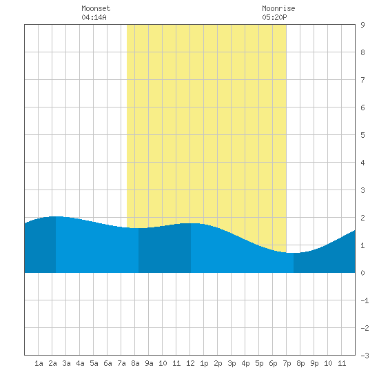 Padre Island tide chart for Monday, October 14, 2024