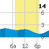 Padre Island tide chart for Monday, October 14, 2024