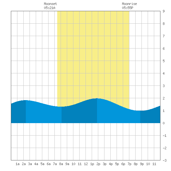 Padre Island tide chart for Tuesday, October 15, 2024