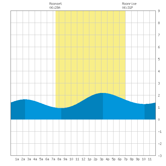 Padre Island tide chart for Wednesday, October 16, 2024
