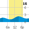 Padre Island tide chart for Wednesday, October 16, 2024