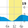 Padre Island tide chart for Saturday, October 19, 2024