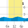 Padre Island tide chart for Tuesday, October 1, 2024