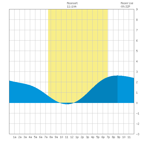 Padre Island tide chart for Sunday, October 20, 2024