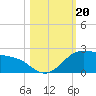Padre Island tide chart for Sunday, October 20, 2024