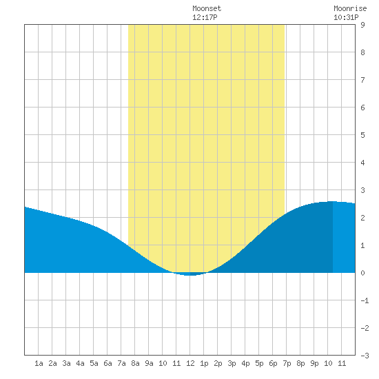 Padre Island tide chart for Monday, October 21, 2024