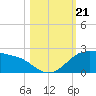 Padre Island tide chart for Monday, October 21, 2024