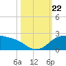 Padre Island tide chart for Tuesday, October 22, 2024