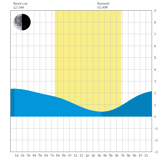 Padre Island tide chart for Thursday, October 24, 2024