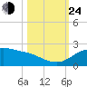 Padre Island tide chart for Thursday, October 24, 2024