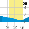 Padre Island tide chart for Friday, October 25, 2024