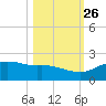 Padre Island tide chart for Saturday, October 26, 2024