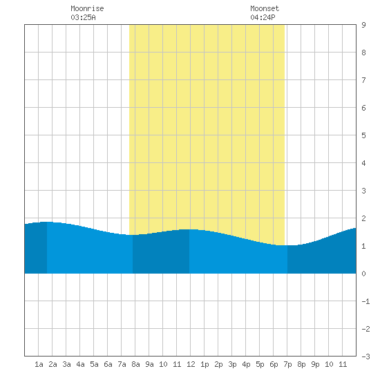 Padre Island tide chart for Sunday, October 27, 2024