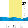 Padre Island tide chart for Sunday, October 27, 2024