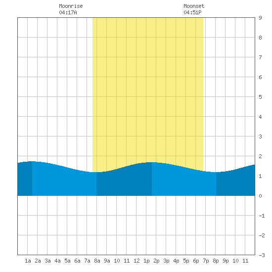 Padre Island tide chart for Monday, October 28, 2024