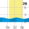 Padre Island tide chart for Monday, October 28, 2024