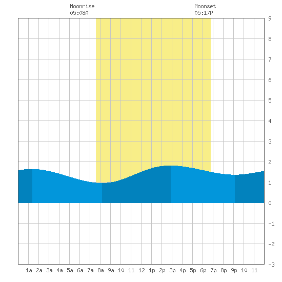 Padre Island tide chart for Tuesday, October 29, 2024