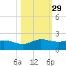 Padre Island tide chart for Tuesday, October 29, 2024